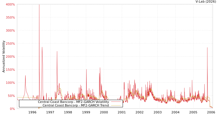 graph of Central Coast Bancorp MF2-GARCH