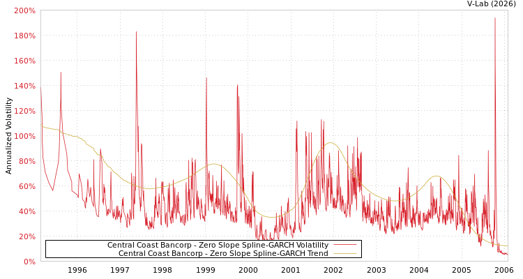 graph of Central Coast Bancorp S0GARCH