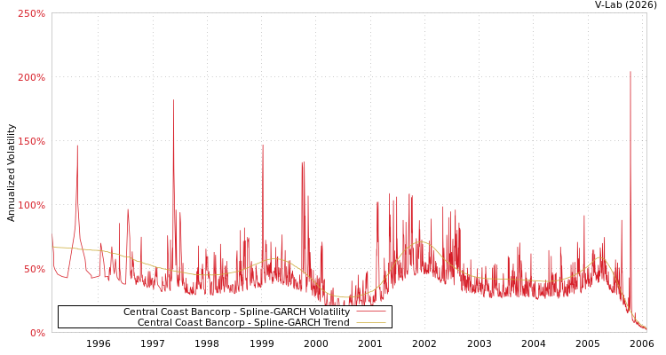 graph of Central Coast Bancorp SGARCH