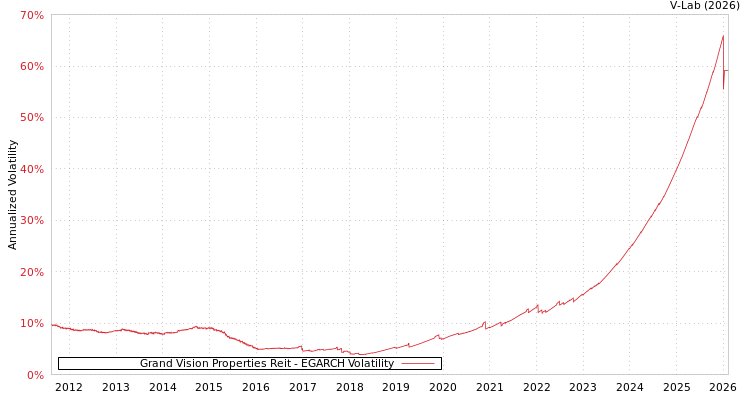 graph of Grand Vision Properties Reit EGARCH