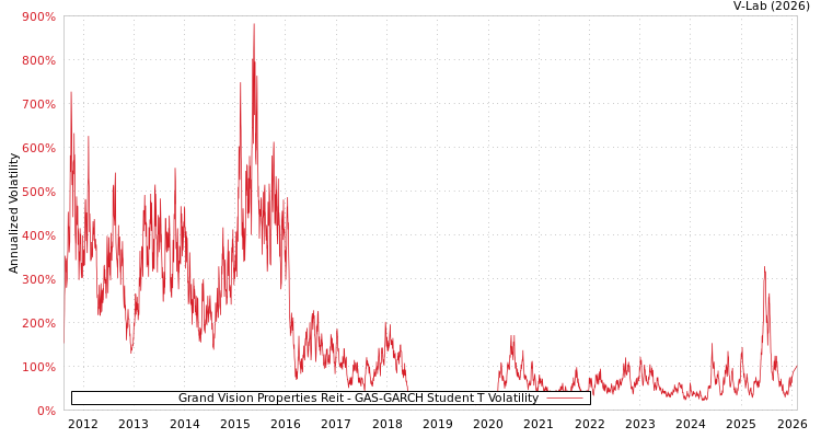 graph of Grand Vision Properties Reit GAS-GARCH-T