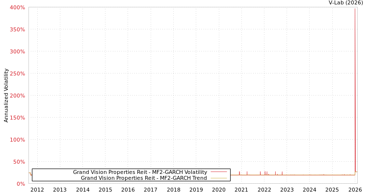 graph of Grand Vision Properties Reit MF2-GARCH