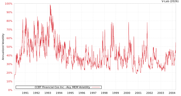 graph of CCBT Financial Cos Inc AMEM