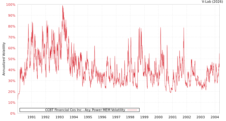 graph of CCBT Financial Cos Inc APMEM