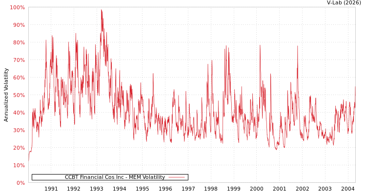 graph of CCBT Financial Cos Inc MEM