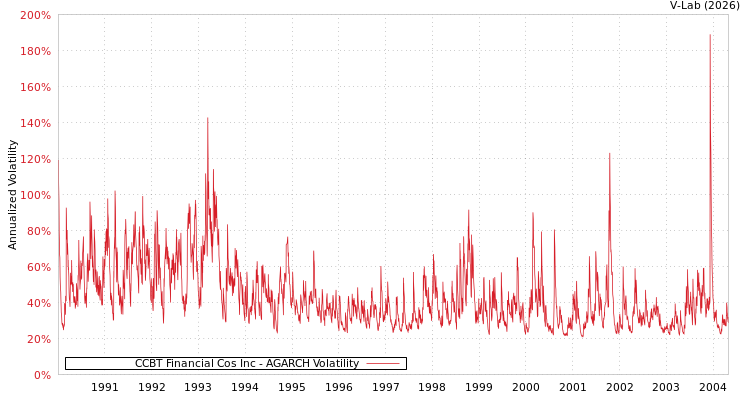 graph of CCBT Financial Cos Inc AGARCH