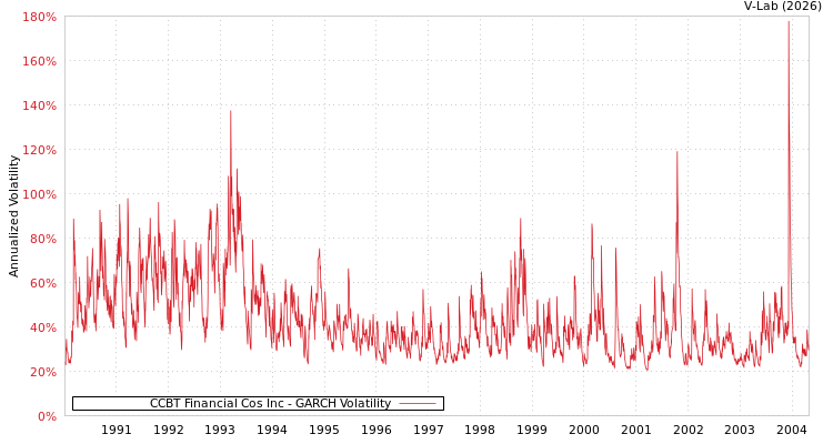 graph of CCBT Financial Cos Inc GARCH