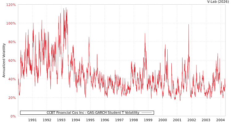 graph of CCBT Financial Cos Inc GAS-GARCH-T