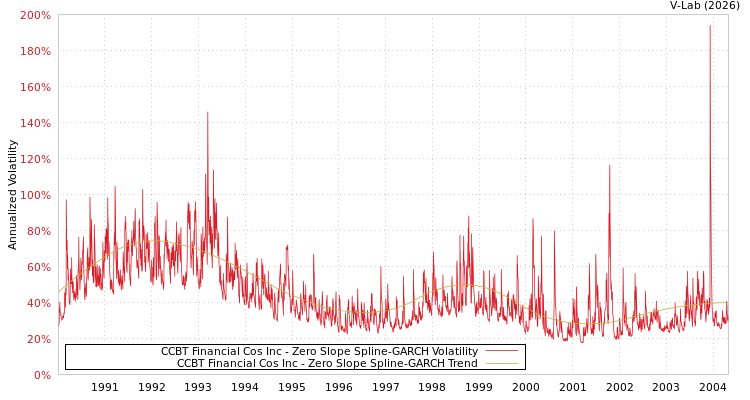 graph of CCBT Financial Cos Inc S0GARCH