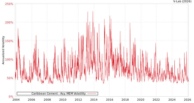 graph of Caribbean Cement AMEM