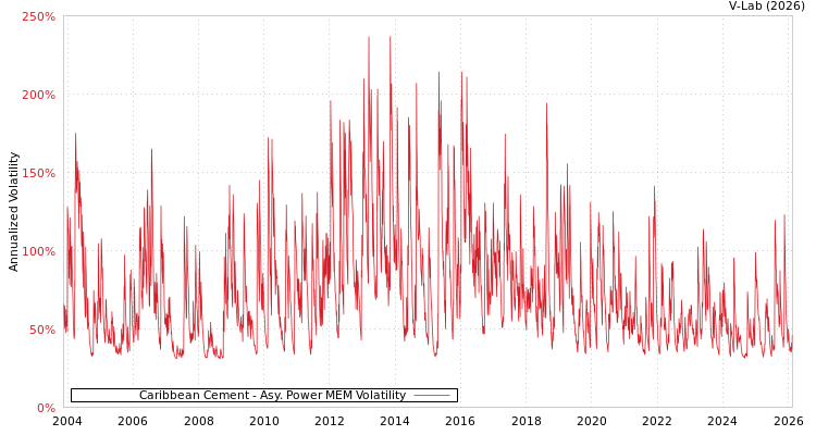 graph of Caribbean Cement APMEM
