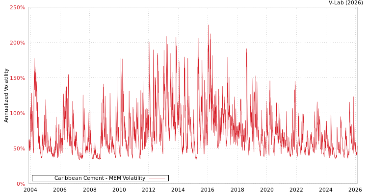 graph of Caribbean Cement MEM