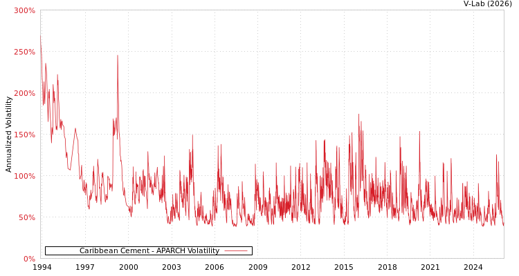 graph of Caribbean Cement APARCH