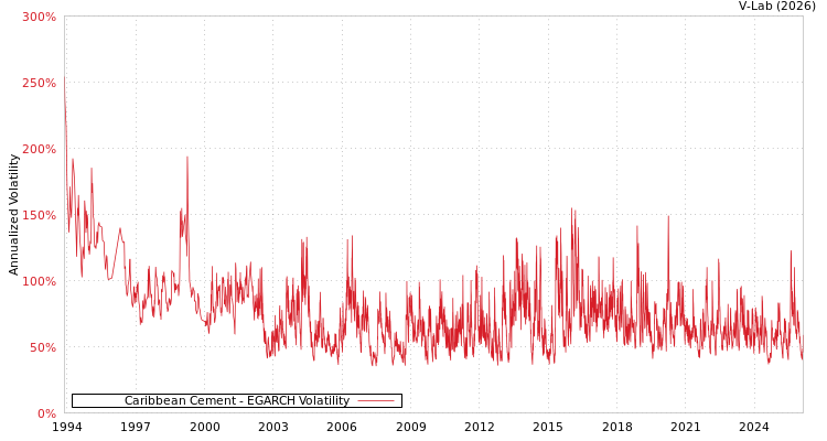 graph of Caribbean Cement EGARCH