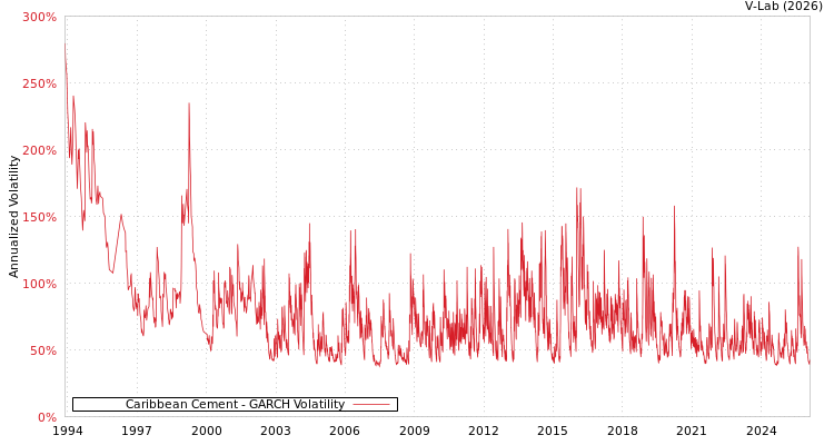 graph of Caribbean Cement GARCH