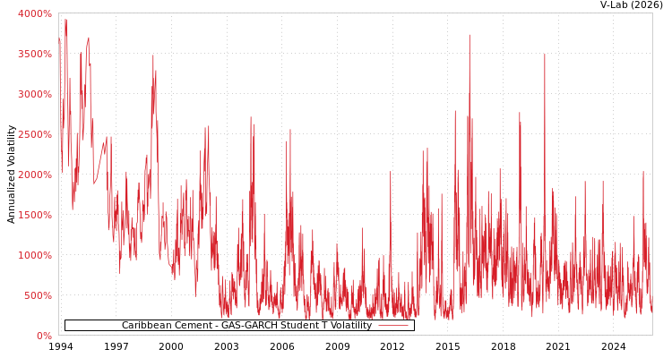 graph of Caribbean Cement GAS-GARCH-T