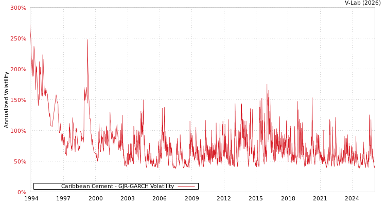 graph of Caribbean Cement GJR-GARCH