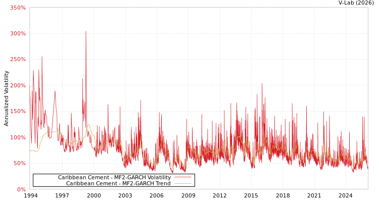 graph of Caribbean Cement MF2-GARCH