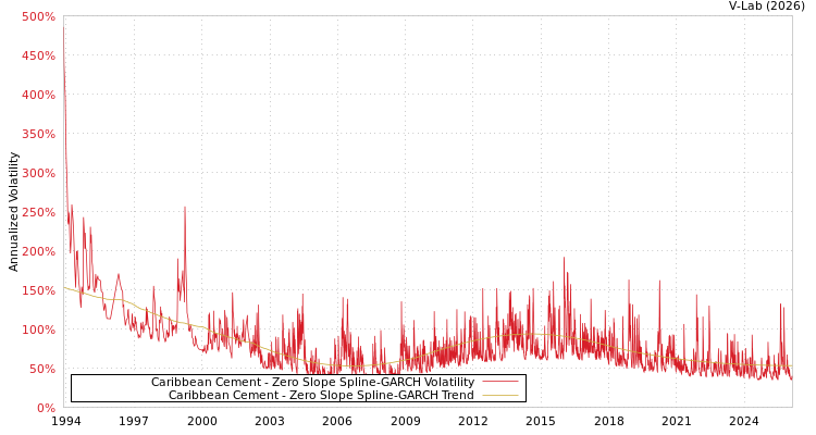 graph of Caribbean Cement S0GARCH