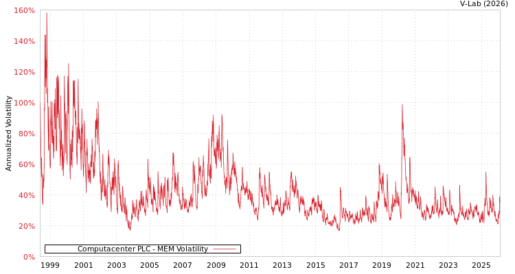 graph of Computacenter PLC MEM
