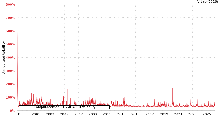 graph of Computacenter PLC AGARCH
