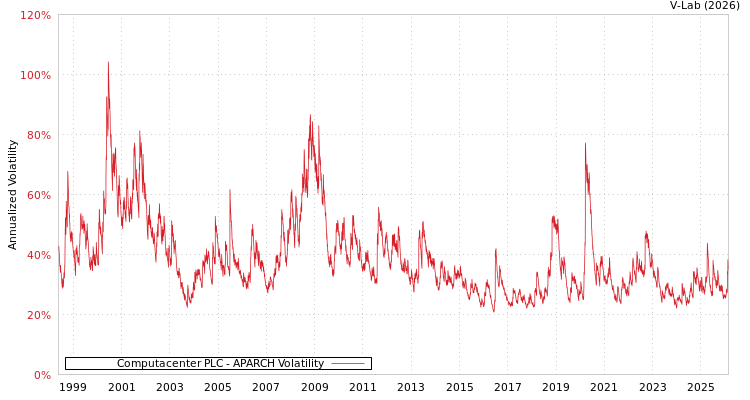 graph of Computacenter PLC APARCH
