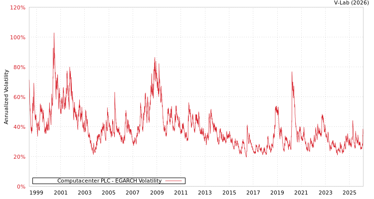 graph of Computacenter PLC EGARCH