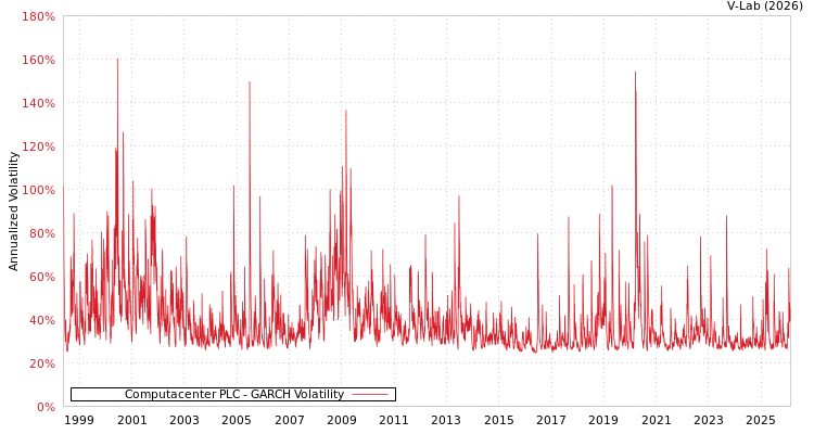 graph of Computacenter PLC GARCH