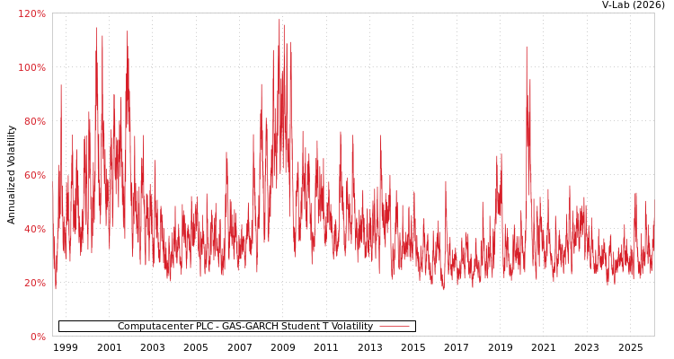 graph of Computacenter PLC GAS-GARCH-T