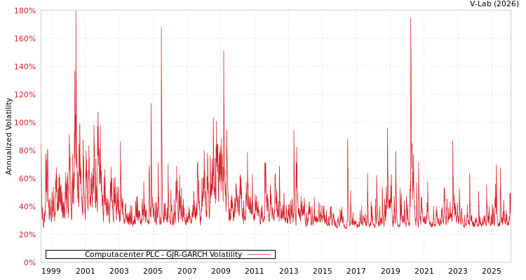 graph of Computacenter PLC GJR-GARCH