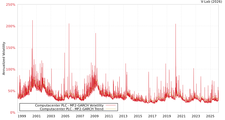graph of Computacenter PLC MF2-GARCH
