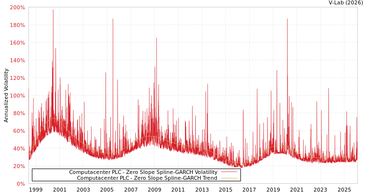 graph of Computacenter PLC S0GARCH
