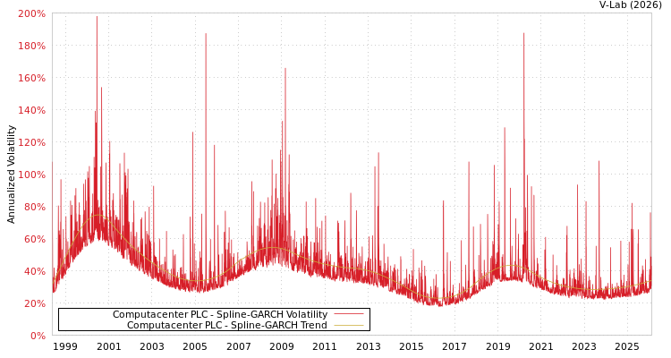 graph of Computacenter PLC SGARCH