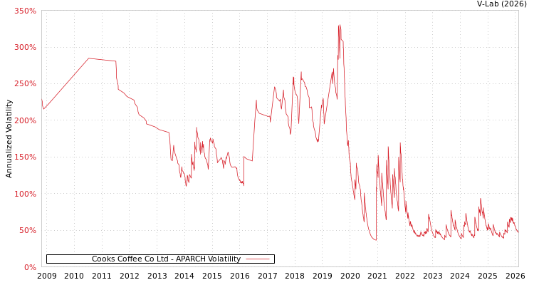 graph of Cooks Coffee Co Ltd APARCH
