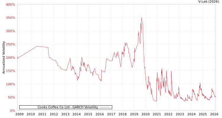 graph of Cooks Coffee Co Ltd GARCH