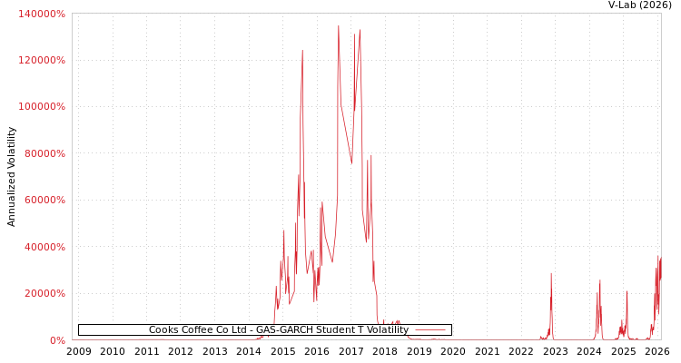 graph of Cooks Coffee Co Ltd GAS-GARCH-T