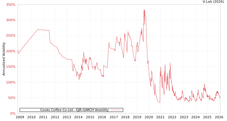 graph of Cooks Coffee Co Ltd GJR-GARCH