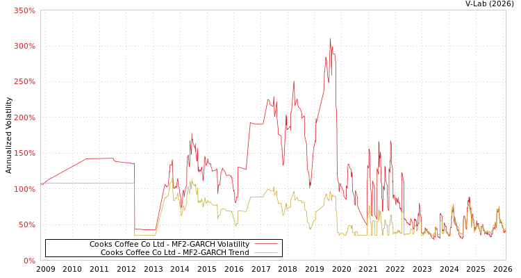 graph of Cooks Coffee Co Ltd MF2-GARCH
