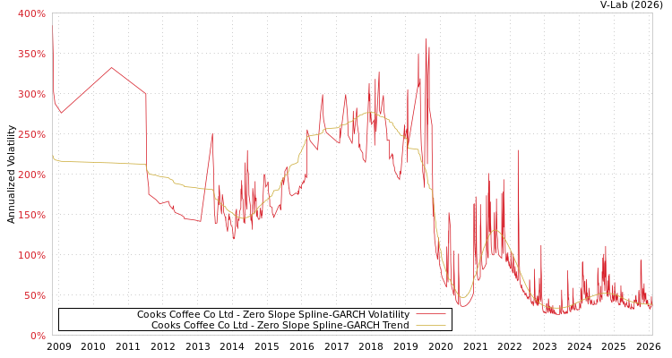 graph of Cooks Coffee Co Ltd S0GARCH