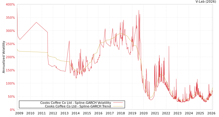 graph of Cooks Coffee Co Ltd SGARCH
