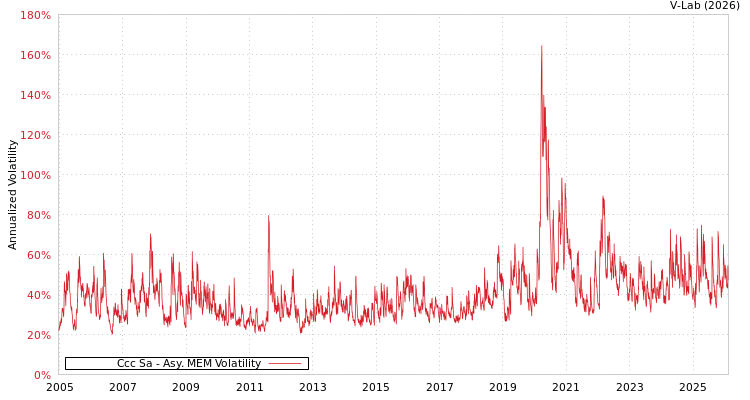 graph of Ccc Sa AMEM