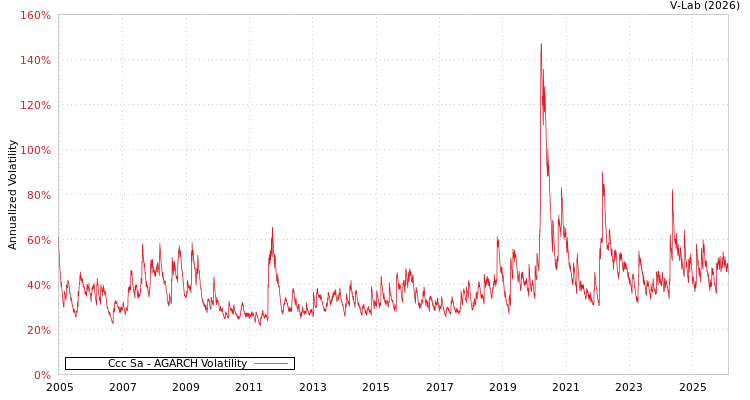 graph of Ccc Sa AGARCH