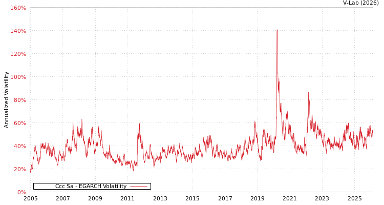 graph of Ccc Sa EGARCH