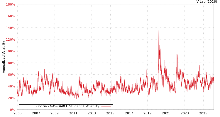 graph of Ccc Sa GAS-GARCH-T