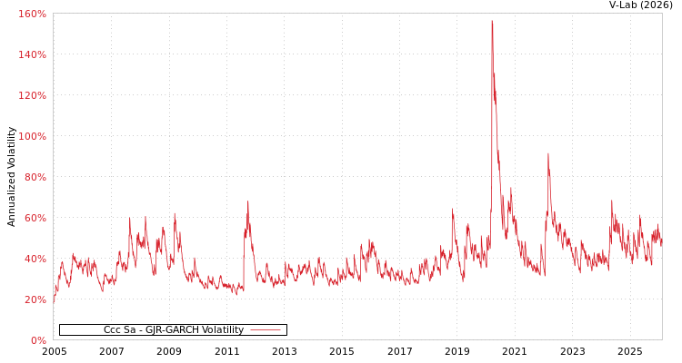 graph of Ccc Sa GJR-GARCH