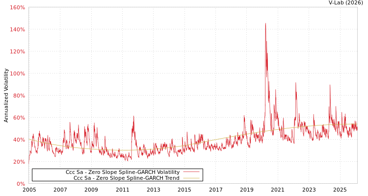 graph of Ccc Sa S0GARCH
