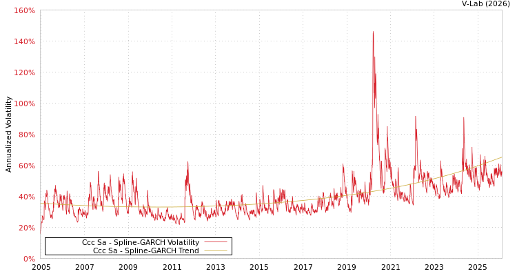graph of Ccc Sa SGARCH