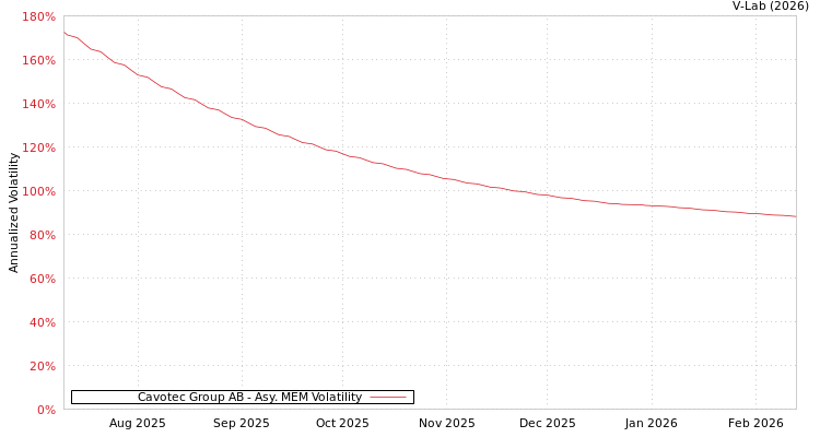 graph of Cavotec Group AB AMEM
