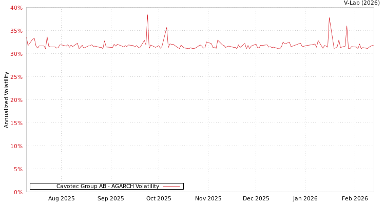 graph of Cavotec Group AB AGARCH