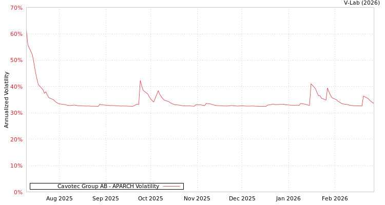 graph of Cavotec Group AB APARCH